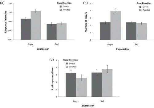 Figure 1. Visualization of (a) the interaction between Expression and Gaze-direction for the response latencies, (b) the number of errors, and (c) the anthropomorphism ratings in Study 1. Whiskers represent 95% error bars.