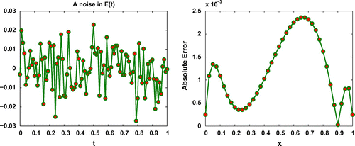 Figure 2. A noise (ϵrandn(size(E))) in E(t) (left panel) and resulting absolute error in approximating u(x,1) (right panel) for Test problem 1 with h=1/40, τ=1/100 and ϵ=0.01.