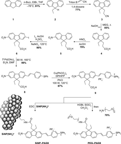 Scheme 1 Synthetic route for the preparation of PEG–PAG9 and SiNP–PAG9.Note: “7” is phenyl 4-vinylphenyl sulfide.Abbreviations: PEG, polyethylene glycol; PAG, photoacid generator; SiNP, silica nanoparticle; THF, tetrahydrofuran; MEG, monoethylene glycol; DMF, dimethylformamide; EDC, 1-ethyl-3-(3-dimethylaminopropyl)carbodiimide; DPIHFP, diphenyliodonium hexafluorphosphate.