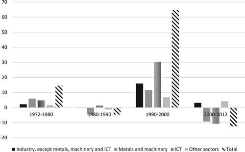 Figure 5. Contribution to growth in innovation counts (based on 5 year centred moving averages), Finland.