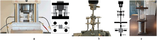 Figure 3. Test set-up of a compression test (a), a direct tensile test (b) and a creep/shrinkage test (c) used to determine structural properties of the print mortar.