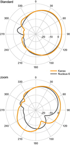 Figure 2. Polar patterns for Kanso and Nucleus 6 sound processors while worn by a head-and-torso simulator (KEMAR). Zero degrees (upward) are taken as the direction the listener is facing. Processors were placed on the right ear. Top: For the dual-microphone Standard directional microphone programme. Bottom: For the dual-microphone zoom highly directional microphone programme.