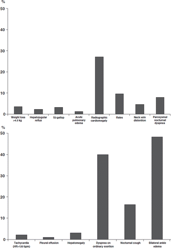 Figure 1. Proportion of major and minor criteria of Framingham for the diagnosis of heart failure.