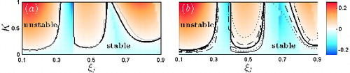 Figure 3. Linear stability map in (ξ f , K)-space, with coloured shading indicating cycle increment Γ. (a) Analysis with the DTL model: Γ and stability bound (—) from time domain analysis and stability bound (grey curve) from network analysis in the frequency domain for validation. (b) Analysis with the STL model in the time domain: Γ and stability bound for n known at ω (—), ± 1.1ω (- - -), ± 1.2ω (⋅⋅⋅). (Colour online.)