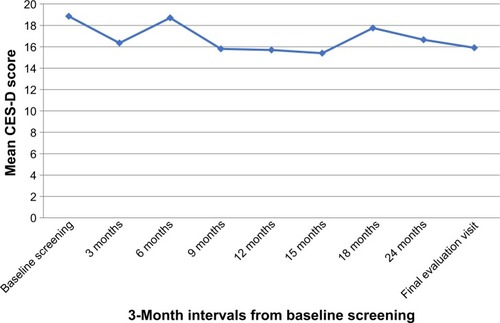 Figure 2 Mean CES-D score assessment at 3-month intervals.