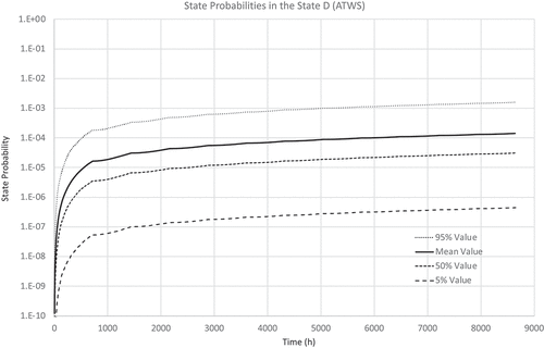 Figure 7. State probabilities in the state D (ATWS).