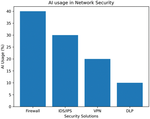 Figure 2. Use AI ML in network security.