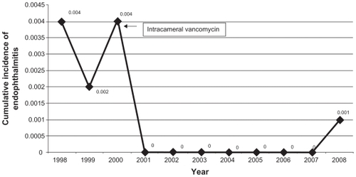 Figure 2 Distribution of cases of endophthalmitis over the study period showing cumulative incidence.