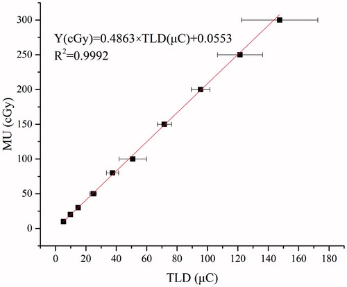 Figure 4. TLD-100H response at different calibration doses of 6 MV Axesse linac.