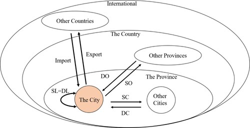 FIGURE 3. The supply-demand flow for the city. The acronyms refer to the demand satisfied by local production (DL), the demand from cities in the province (DC), the demand from other provinces (DO), the export to foreign countries (Export), the supply from a city to itself (SL), the supply from a city to other cities in the province (SC), the supply from a city to other provinces (SO), and the volume of imported goods and services from overseas (Import).