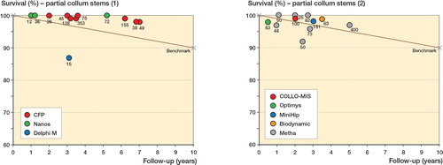 Figure 2. Panels I and II. Reported survival of partial collum stems by each individual study, follow-up period, and the projected deviation from the NICE benchmark of 90% survival at 10 years of follow-up. The number of included patients is displayed next to each study.