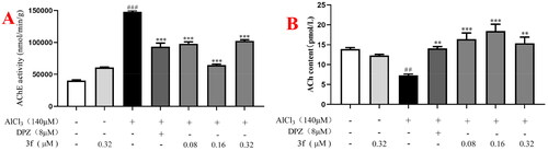 Figure 19. (A) The AChE activity of 3f on AlCl3-induced zebrafish AD model. (B) The ACh level of 3f on AlCl3-induced zebrafish AD model. ##p < 0.01 and ###p < 0.001 vs untreated group. **p < 0.01 and **p < 0.001 vs model group.