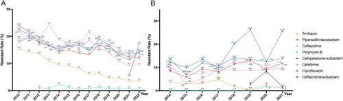 Figure 8. Antimicrobial resistance trends for P. aeruginosa. (A). data from CHINET. (B). data from BRICS.