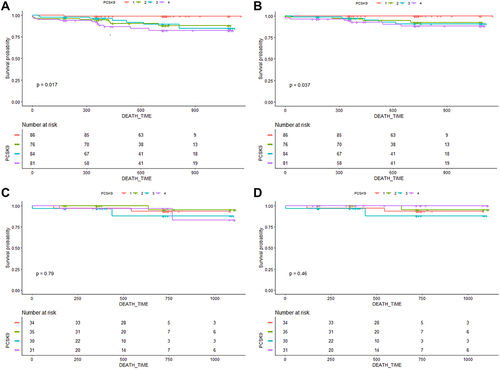 Figure 4 Kaplan-Meier Curves of all-cause mortality and cardiac cause mortality stratified by achieved proprotein convertase subtilisin/kexin type (PCSK9) quartiles in the setting of achieved triglyceride glucose (TyG) levels of less than median vs median or more among patients with diabetes mellitus. (A), Kaplan-Meier Curves of all-cause mortality stratified by PCSK9 quartiles in the setting of achieved TyG levels of median or more among patients with DM. Test of trend across quartiles: P = 0.017. (B), Kaplan-Meier Curves of cardiac-cause mortality stratified by PCSK9 quartiles in the setting of achieved TyG levels of median or more among patients with DM. Test of trend across quartiles: P = 0.037. (C), Kaplan-Meier Curves of all-cause mortality stratified by PCSK9 quartiles in the setting of achieved TyG levels of less than median among patients with DM. Test of trend across quartiles: P = 0.790. (D), Kaplan-Meier Curves of cardiac cause mortality stratified by PCSK9 quartiles in the setting of achieved TyG levels of less than median among patients with DM. Test of trend across quartiles: P = 0.460. Subsequent quartile is compared with the first quartile. Q, quartile; Median (range) PCSK9 values per PCSK9 quartile: Q1 (n = 385), 15.0 (7.4, 20.7); Q2 (n = 385), 34.0 (29.8, 39.5); Q3 (n = 385), 63.6 (53.8, 74.0); Q4 (n = 386), 139.3 (107.2, 208.5). *P<0.05.