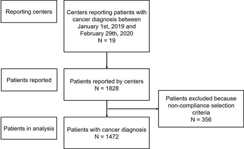 Figure 1 Participants selection process.