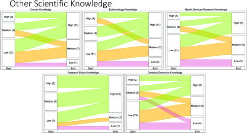 Fig. 4 Alluvial plots of survey responses related to the “Other Scientific Knowledge” domain given by 20 QSURE fellows for initial perceived level of competency (from baseline survey) and final perceived level of competency (from end-of-program survey). One student did not provide perceived level of competency for cancer knowledge.