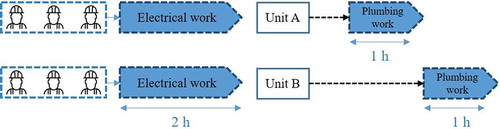 Figure 3. Crew allocation in parallel station method