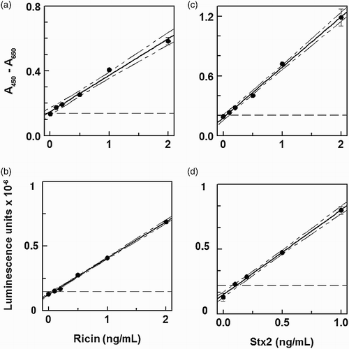 Figure 2. Lower LOD for toxins in nonfat milk by ELISA. The 90% confidence intervals are drawn, and the broken line indicates the value for the blank + 3 s.d. (a) ricin, colorimetric, LOD = 0.1 ng/mL; (b) ricin, chemiluminescent, LOD = 0.1 ng mL−3; (c) Stx2, colorimetric, LOD = 0.1 ng/mL; (d) Stx2, chemiluminescent, LOD = 0.14 ng/mL.