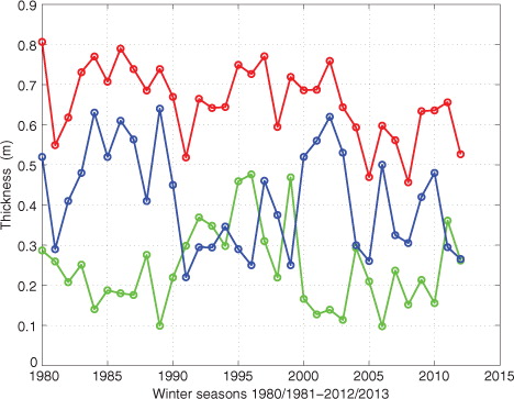 Fig. 5 Time series of the seasonal maximum modelled total (red), columnar (blue) and granular (green) ice thickness.