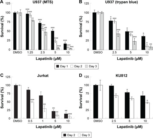 Figure 1 Lapatinib inhibits the growth of several leukemia cell lines in a dose- and time-dependent manner.