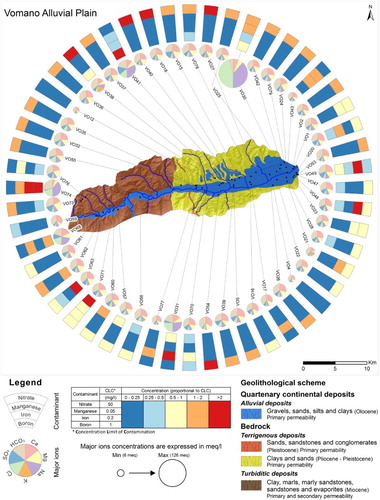 Figure 4. Ring Map of the Vomano River alluvial aquifer. The central map shows the geo-lithological properties of the aquifer system, while the pie charts show the hydrochemistry of major ions. The rings represent the concentrations of four representative contaminants, i.e. Nitrate, Manganese, Iron and Boron from the inside towards the outside. Contaminants concentrations are proportional to Concentration Limit of Contamination imposed by current Italian legislation.