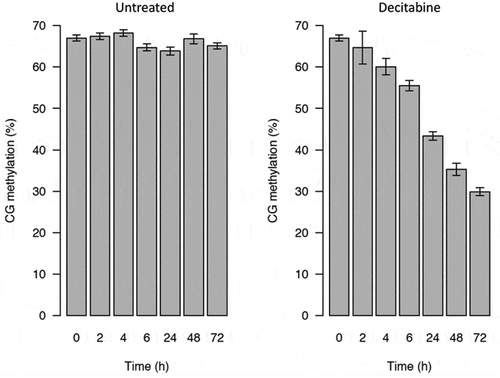 Figure 3. Global CpG methylation levels of decitabine-treated and untreated Jurkat cells measured by low-coverage bisulphite sequencing. The error bars indicate the theoretical 99.5% confidence intervals of the methylation value (see methods)