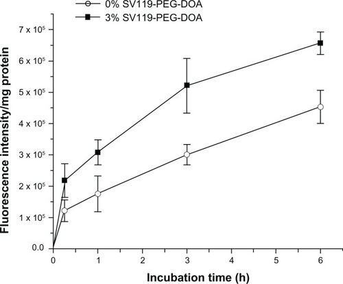 Figure 6 Time-course of cellular uptake for SV119 liposomes.Notes: Rhodamine-PE labeled liposomes with 0% or 3% SV119-PEG-DOA were incubated with DU-145 cells for an indicated period at 37°C. (n = 4, mean ± SD).Abbreviations: DOA, dioleyl amido aspartic acid; PEG, polyethylene glycol.