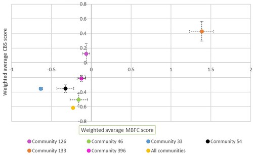 Figure 7. Weighted mean MBFC and CBS scores for the top 25 shared domains shared by each community, error bars show standard error of the mean.