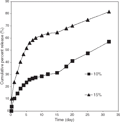 Figure 6. Effect of drug content on progesterone release from the PLGA microspheres. (Polymer composition: molar ratio of lactic to glycolic acid moiety = 75:25; Molecular weight of the PLGA: 14,914 Dalton).