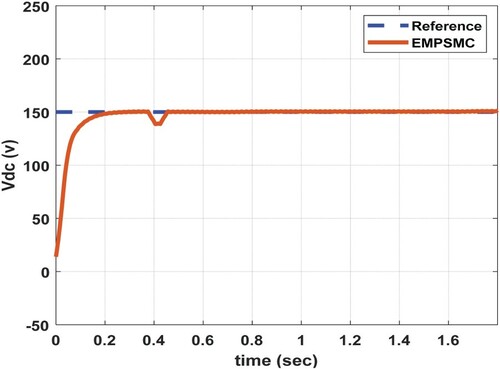 Figure 8. The Output response of the system with EMPSMC plus interference (Disturbance).