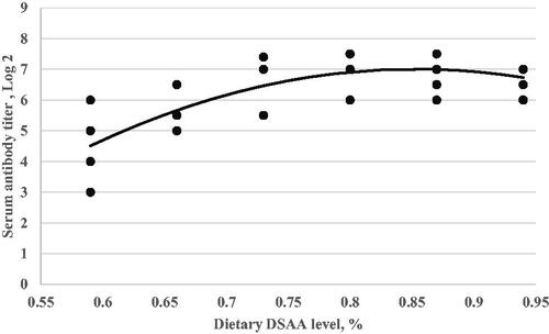 Figure 5. Serum antibody titre in response to Newcastle disease vaccination (Y, in log2) as a function of dietary digestible sulphur amino acids level (X, in % of diet) fed from 11 to 24 d of age. Quadratic broken-line, Y = 5.56–1.2(0.73-X)2, p < .003, R2=0.41. The break point occurred at 0.73 ± 0.07.