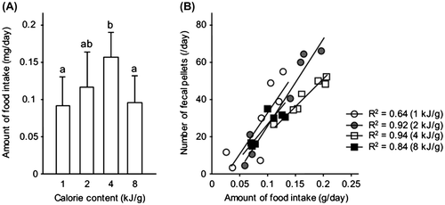 Fig. 1. Effect of dietary calorie content on the amount of food intake. (A) The amount of food intake was measured for one day (Mean ± SD, n = 7). Means with different letters indicate significant differences on Tukey’s post hoc test and (B) Relationship between fecal pellets and the amount of food intake by crickets. 1 kJ/g (open circles), 2 kJ/g (gray circles), 4 kJ/g (open squares), and 8 kJ/g diets (closed squares) were analyzed.