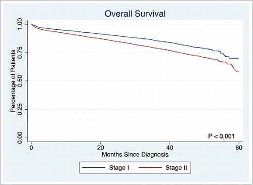 Figure 1. Overall survival in Stage I and Stage II disease.