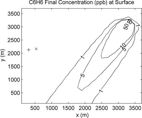 Figure 9. Isopleths of the surface concentration of benzene after 2 hr of flare emission inferred from MARC observations during the Eagle Ford study. Markers denote sensitive receptors.