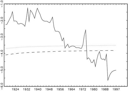 Fig. 1. CPI-based Argentine t-stat. series using a data-dependent rule (Ng and Perron, Citation2001) for the choice of lags in the ADF regression