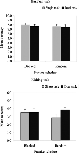 FIGURE 7 Mean accuracy scores for the blocked and random learners under single- and dual-task conditions on the handball and kicking tasks.