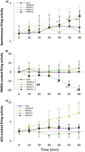 Figure 3. (A) Spontaneous firing activity of hippocampal CA1 pyramidal neurons before (T0) and after (T10–T60) the administration of 1 ml/kg saline (0.9% NaCl) and four doses of memantine (0.01 mg/kg; 0.1 mg/kg; 1 mg/kg; 3 mg/kg). (B) NMDA-evoked firing activity of hippocampal pyramidal cells before (T0) and after (T10–T60) the administration of 1 ml/kg saline (0.9% NaCl) and four doses of memantine (0.01 mg/kg; 0.1 mg/kg; 1 mg/kg; 3 mg/kg). (C) ACh-evoked firing activity of hippocampal pyramidal cells before (T0) and after (T10–T60) the administration of 1 ml/kg saline (0.9% NaCl) and four doses of memantine (0.01 mg/kg; 0.1 mg/kg; 1 mg/kg; 3 mg/kg). Neuronal activity was expressed as a normalized firing rate. Data were normalized using the mean pre-injection control firing rate values. Data points and error bars represent mean and SEM, respectively. Asterisks show significance levels of the Holm-corrected post-hoc comparisons to the corresponding T0 within a certain treatment group: *p < .05, **p < .01, ***p < .001. Hash symbol marks a significant difference between the regression slope of different test compounds: ##p < .01