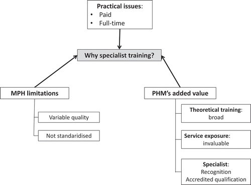 Figure 2. Selecting specialist rather than MPH training.