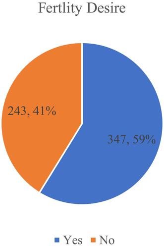 Figure 3 Prevalence of fertility desire of the study participants attending ART clinic in west Shewa zone public health facilities, 2020.