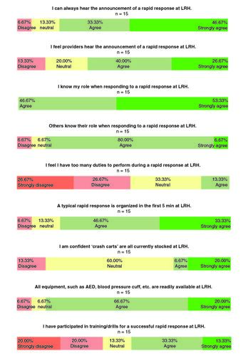 Figure 2. Post-Intervention Questionnaire (PostIQ) results.The same questions as the pre-intervention questionnaire (PreIQ) pertaining to announcements of the rapid response, role assignments, crash cart stocks and training drills were used for the post-intervention questionnaire (PostIQ). 15 ARH clinical staff completed the PostIQ.AED: Automated external defibrillator; LRH: Lovelace UNM Rehabilitation Hospital.