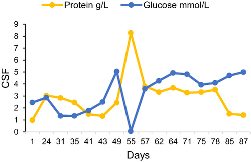 Figure 2 Protein and glucose in CSF during hospitalization.