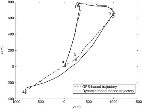 Figure 7. Dynamic behaviour HRC–AUV 6-DOF model, validation test 2.