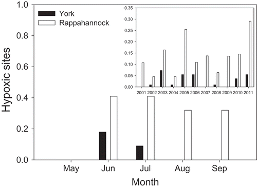 Figure 2. Proportion of trawl survey stations that exhibited hypoxia (dissolved oxygen concentration ≤ 2.0 mg/L) in the York and Rappahannock rivers during each month in 2011 and during each year (inset: 2001–2011). Data for the James River are not shown because hypoxic conditions were not observed there.