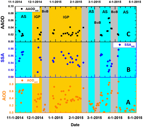 Fig. 4. Daily average aerosol optical depth (AOD), single-scattering albedo (SSA) and absorption aerosol optical depth (AAOD) measured at Maldives Climate Observatory-Hanimaadhoo using CIMEL Sun photometer during November 2014 to April 2016. Vertical colour shaded bars indicate the three different source regions: Arabian Sea (Cyan), Indo Gangetic Plain (Canary) and Bay of Bengal (Grey).