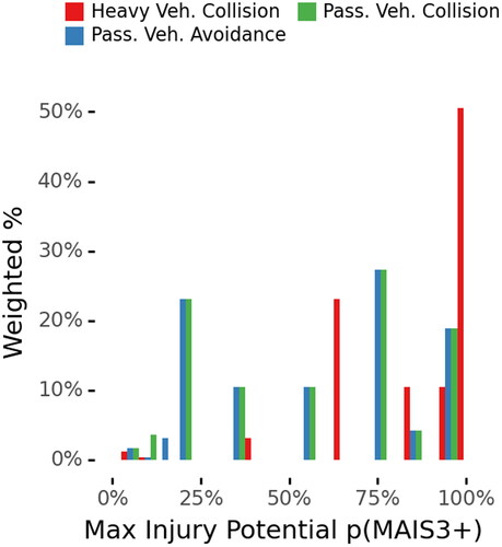 Figure 3. Maximum injury potential for parameterized LTAP/OD scenario with straight traveling vehicle as a passenger and heavy vehicle.