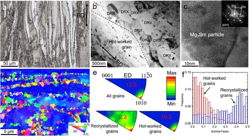 Figure 3. Microstructure of the S5 alloy before creep: (a) OM image, (b) bright-field TEM image, (c) HR-TEM image of one precipitate, (d) inverse pole figure map, (e) inverse pole figures of various regions and (f) SF distribution histograms of basal slip system.