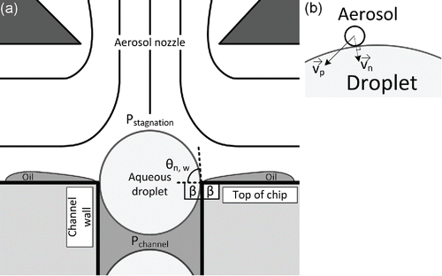 Figure 3. (a) Cross-section of microfluidic chip and aerosol focusing capillary during pinning of the droplet. Approximate air streamlines are denoted with the solid black lines emerging from the aerosol nozzle. (b) Aerosol impaction into the droplet interface: is the particle velocity vector upon impaction with the droplet, and is the velocity vector normal to the droplet interface upon impaction.