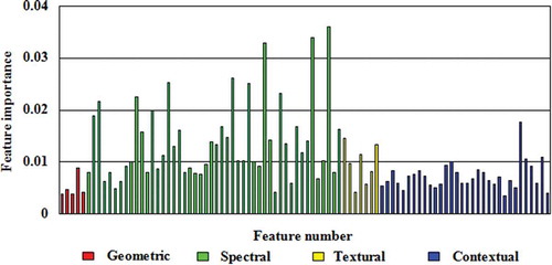 Figure 13. Feature importance for each feature variable considered in the RF model. From left to right, the feature order is: geometric features: area, perimeter, roundness, rectangular degree, ratio of width and length; spectral features: for each band, mean (M), standard deviation (SD), ratio of mean and standard deviation (R) of the segment are in the order of M11, SD11, R11, M21, SD21, R21, …, Mij, SDij, Rij, …, where i represents the band number, ranging from 0 to 7, with 0 being the NDVI, 1 the coastal aerosol band (443 nm), 2 the blue band (483 nm), 3 the green band (516 nm), 4 the red band (655 nm), 5 the near infrared (NIR) band (865 nm), 6 the short wave infrared (SWIR) 1 band (1609 nm), and 7 the SWIR2 band (2201 nm), j indicates data date, with 1 representing 11 August and 2 representing 27 August; textural features: seven Gabor filtered bands transformed through PCA and ranked according to their eigenvalue; contextual features: for each band, mean spectral contrast (MSC) and maximal spectral contrast (MASC) are in the order of MSCij, MASCij, with i and j having the same definition for the spectral features.