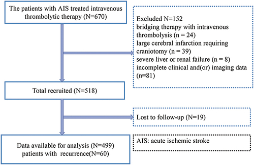 Figure 1 Patient flow diagram.