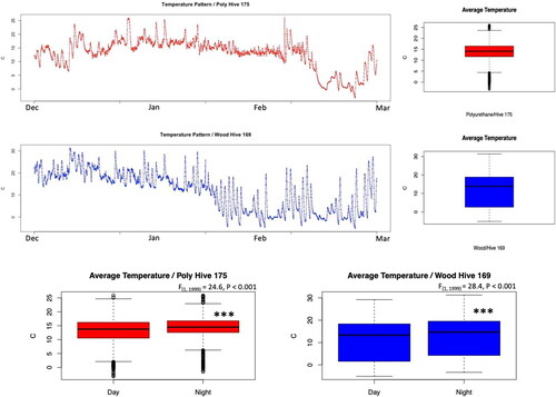 Figure 2. Longitudinal display of temperature patterns for two randomly selected colonies; one from each studied group (Polyurethane and wooden hives). Temperature variations between day (sunshine to sunset) and night are displayed in boxplots for each hive type. ANOVA shows significant differences in hive inner temperature between day and night (P < 0.001) in both studied categories.